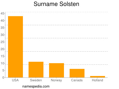 Surname Solsten