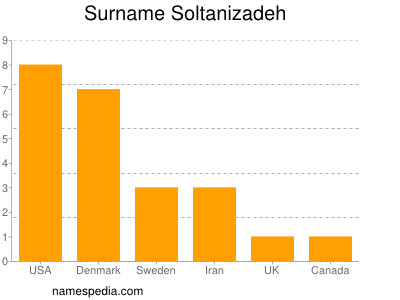 Surname Soltanizadeh