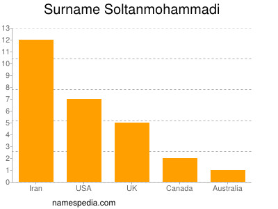Surname Soltanmohammadi