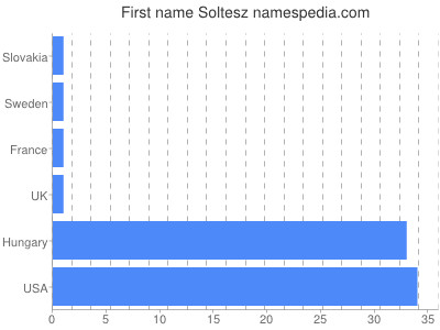 Given name Soltesz