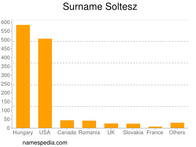 Surname Soltesz
