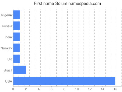 Given name Solum
