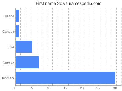 Given name Solva
