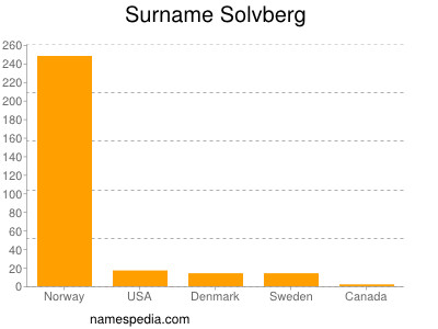 Surname Solvberg