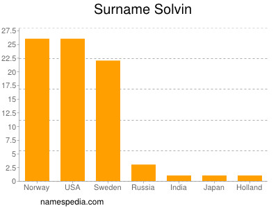 Surname Solvin