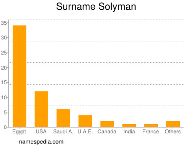 Surname Solyman
