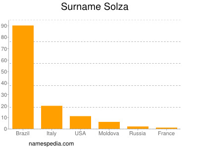 Surname Solza
