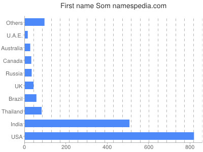 Given name Som