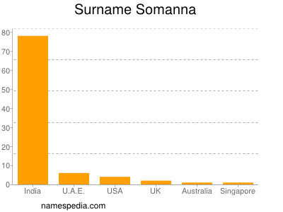 Surname Somanna
