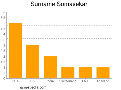 Surname Somasekar