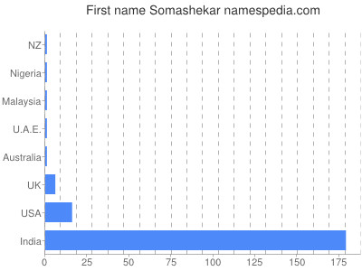 Given name Somashekar