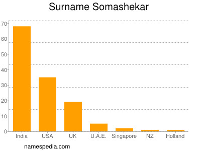 Surname Somashekar