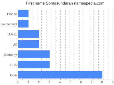Given name Somasundaran