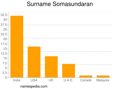 Surname Somasundaran
