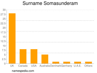 Surname Somasunderam