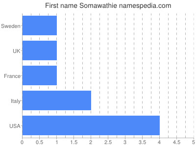 Given name Somawathie