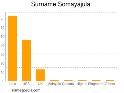 Surname Somayajula