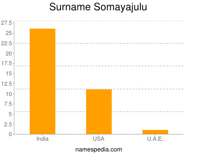 Surname Somayajulu