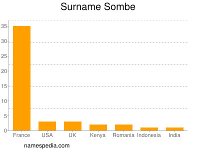 Surname Sombe