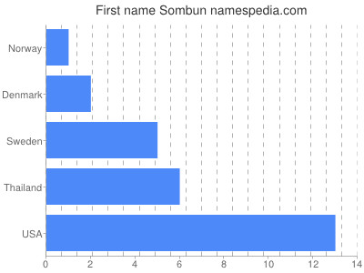 Given name Sombun
