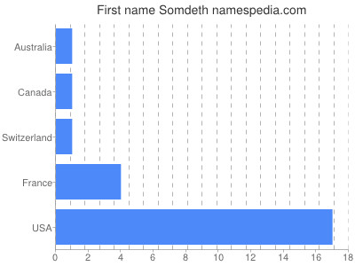 Given name Somdeth