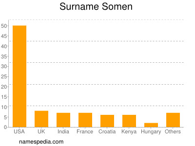 Surname Somen