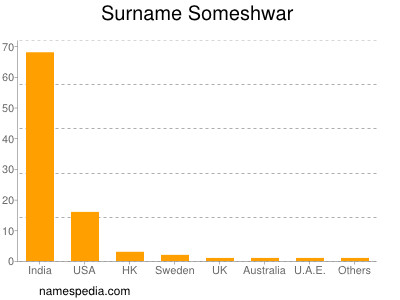 Surname Someshwar