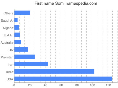 Given name Somi
