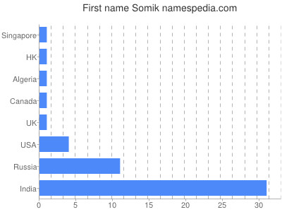 Given name Somik