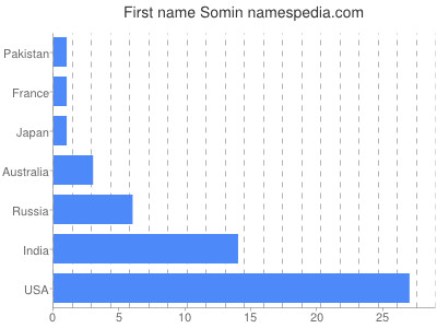 Given name Somin