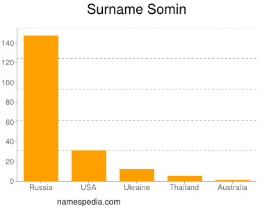 Surname Somin