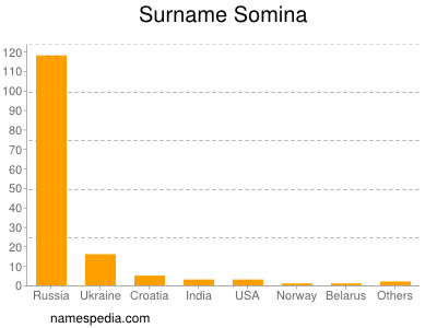 Surname Somina