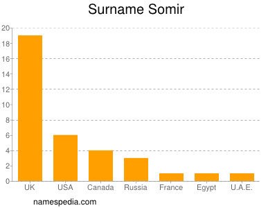 Surname Somir