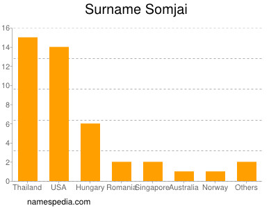Surname Somjai