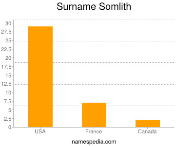 Surname Somlith