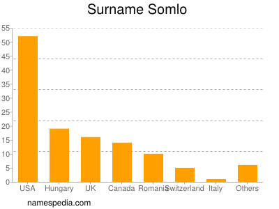 Surname Somlo