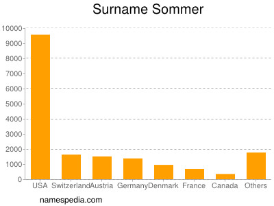 Surname Sommer