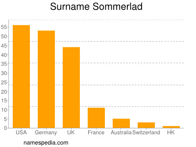 Surname Sommerlad