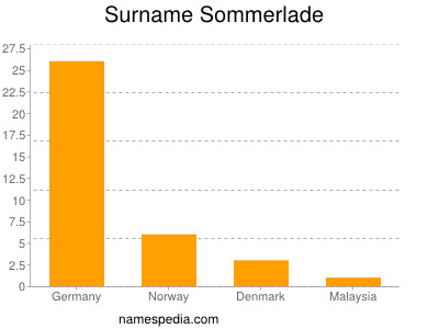 Surname Sommerlade