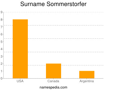 Surname Sommerstorfer