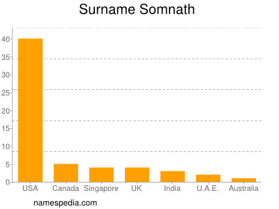 Surname Somnath
