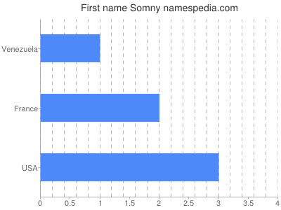Given name Somny
