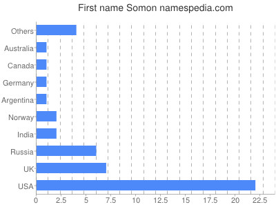 Given name Somon