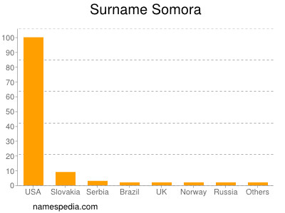 Surname Somora