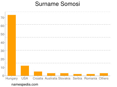 Surname Somosi