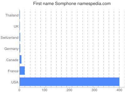 Given name Somphone