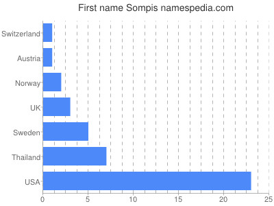 Given name Sompis
