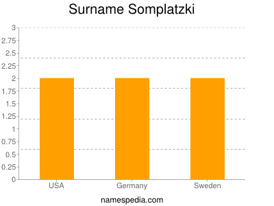 Surname Somplatzki