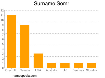 Surname Somr