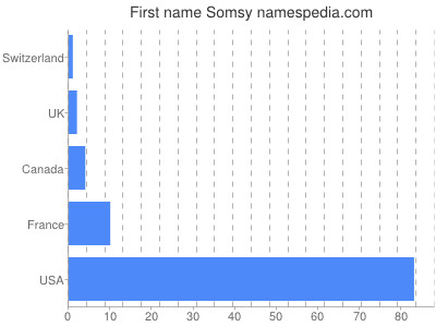 Given name Somsy